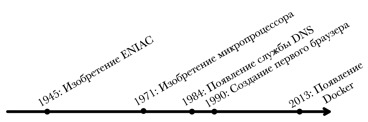 1945: Изобретение ENIAC, 1971: Изобретение микропроцессора, 1984: Появление DNS, 1990: Создание браузера, 2013: Появление Docker,