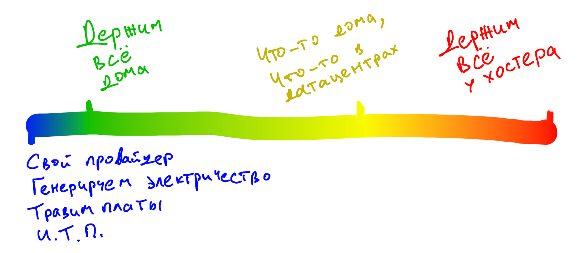 Селфхостинг